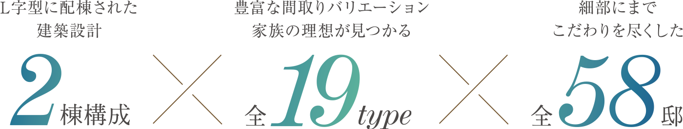 L字型に配棟された建築設計 2棟構成・豊富な間取りバリエーション 家族の理想が見つかる全18タイプ・細部にまでこだわりを尽くした全58邸