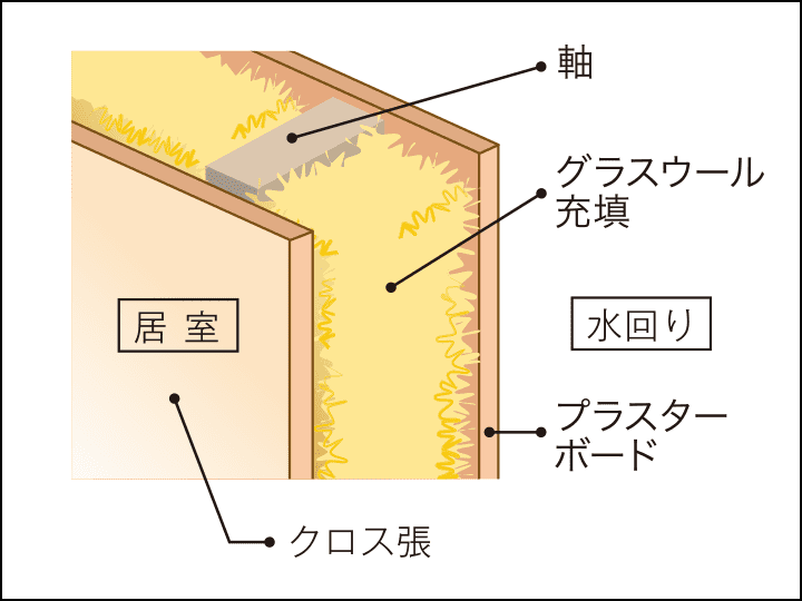 遮音性を配慮した内壁構造