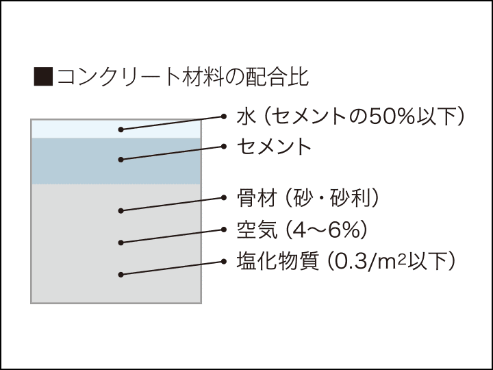 コンクリートの水セメント比を50%以下