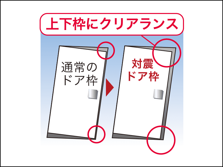 地震の際の避難経路を確保、歪みを抑える、対震ドア枠を採用